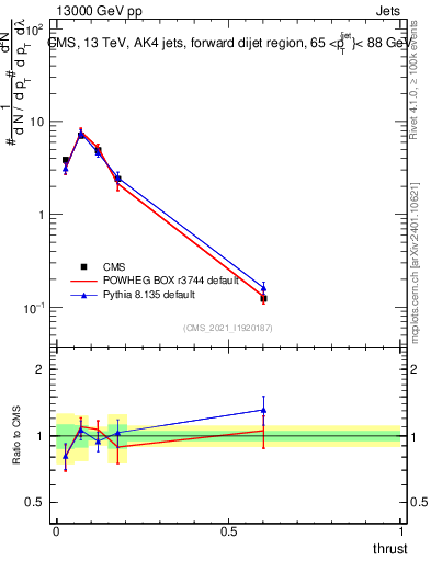 Plot of j.thrust in 13000 GeV pp collisions
