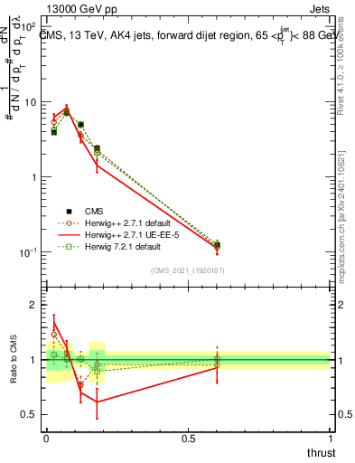Plot of j.thrust in 13000 GeV pp collisions