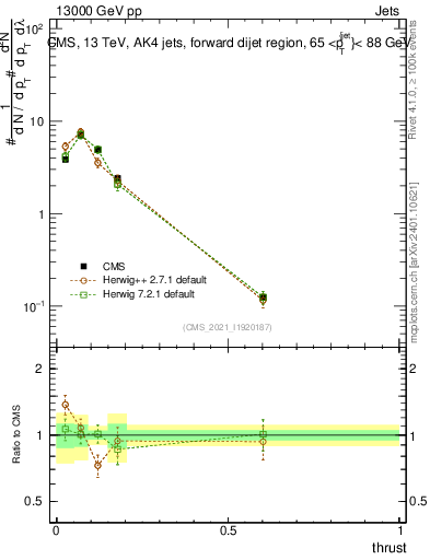 Plot of j.thrust in 13000 GeV pp collisions