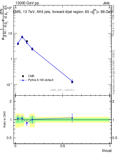 Plot of j.thrust in 13000 GeV pp collisions