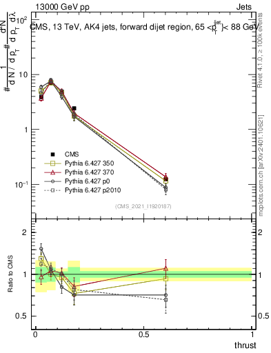 Plot of j.thrust in 13000 GeV pp collisions