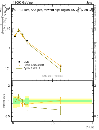 Plot of j.thrust in 13000 GeV pp collisions