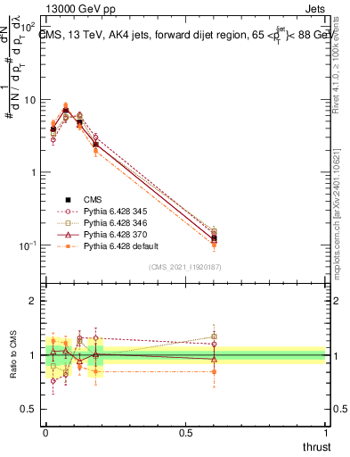 Plot of j.thrust in 13000 GeV pp collisions