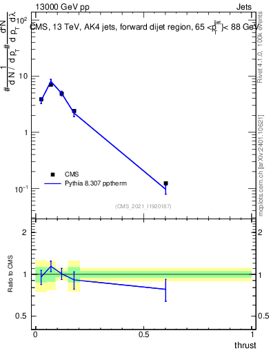 Plot of j.thrust in 13000 GeV pp collisions
