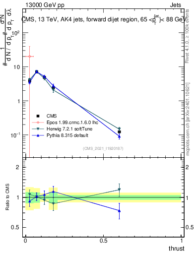 Plot of j.thrust in 13000 GeV pp collisions