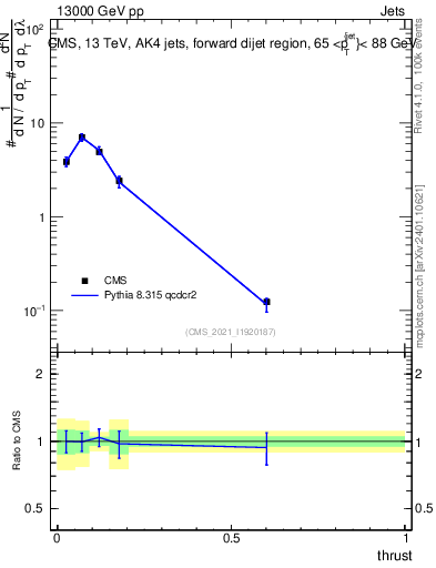 Plot of j.thrust in 13000 GeV pp collisions