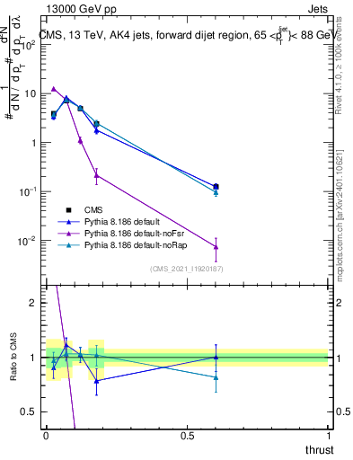 Plot of j.thrust in 13000 GeV pp collisions