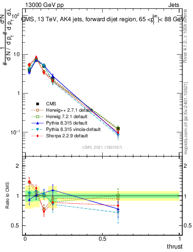 Plot of j.thrust in 13000 GeV pp collisions