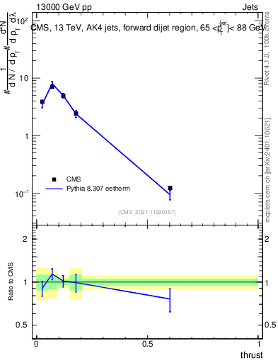 Plot of j.thrust in 13000 GeV pp collisions