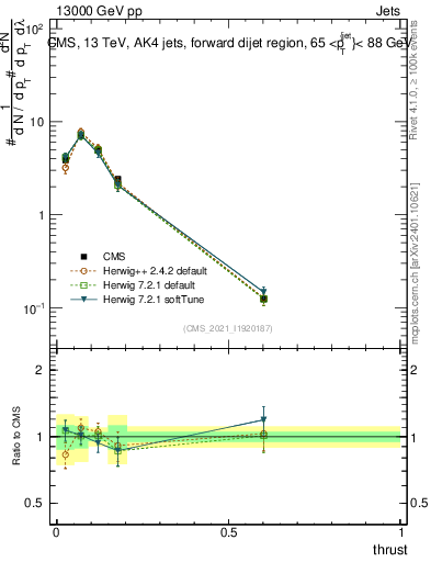 Plot of j.thrust in 13000 GeV pp collisions