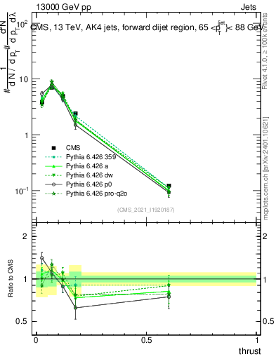 Plot of j.thrust in 13000 GeV pp collisions