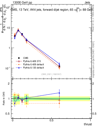 Plot of j.thrust in 13000 GeV pp collisions