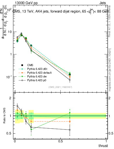 Plot of j.thrust in 13000 GeV pp collisions