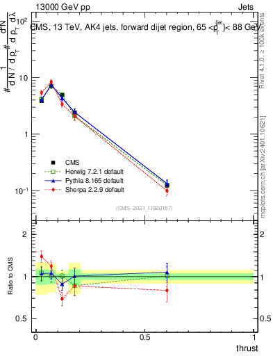 Plot of j.thrust in 13000 GeV pp collisions