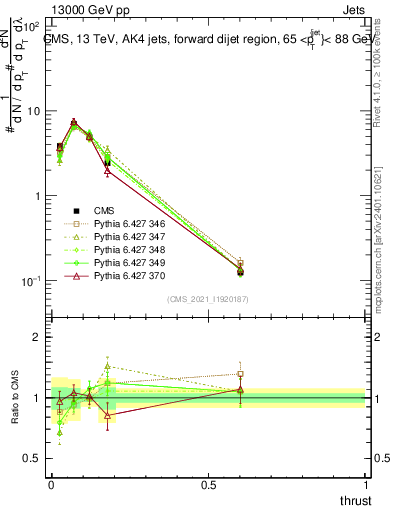Plot of j.thrust in 13000 GeV pp collisions