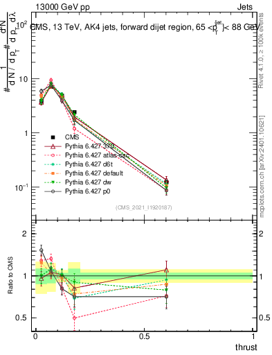 Plot of j.thrust in 13000 GeV pp collisions