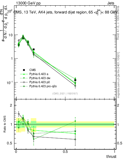 Plot of j.thrust in 13000 GeV pp collisions