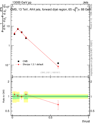 Plot of j.thrust in 13000 GeV pp collisions
