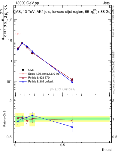 Plot of j.thrust in 13000 GeV pp collisions