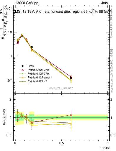 Plot of j.thrust in 13000 GeV pp collisions