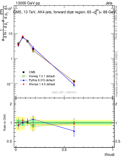 Plot of j.thrust in 13000 GeV pp collisions