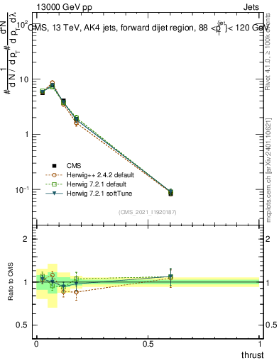 Plot of j.thrust in 13000 GeV pp collisions