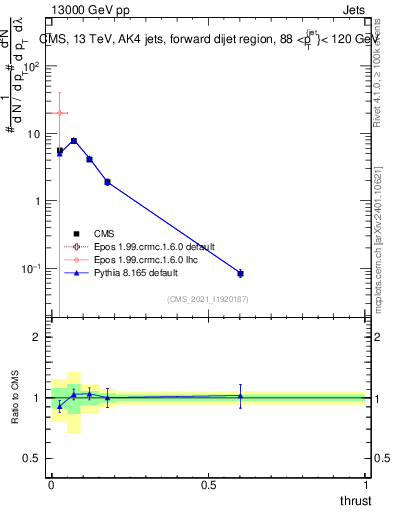 Plot of j.thrust in 13000 GeV pp collisions
