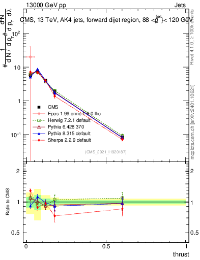 Plot of j.thrust in 13000 GeV pp collisions