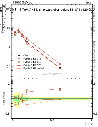 Plot of j.thrust in 13000 GeV pp collisions