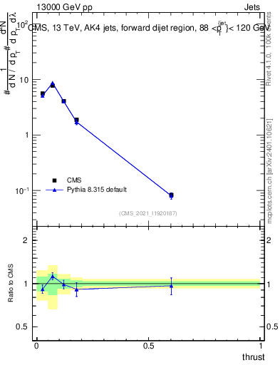 Plot of j.thrust in 13000 GeV pp collisions