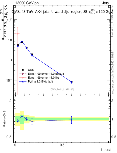 Plot of j.thrust in 13000 GeV pp collisions