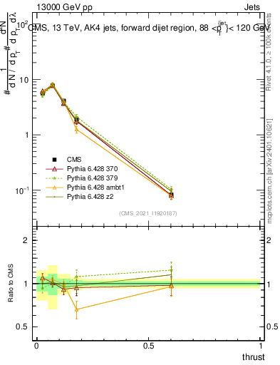 Plot of j.thrust in 13000 GeV pp collisions