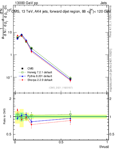 Plot of j.thrust in 13000 GeV pp collisions