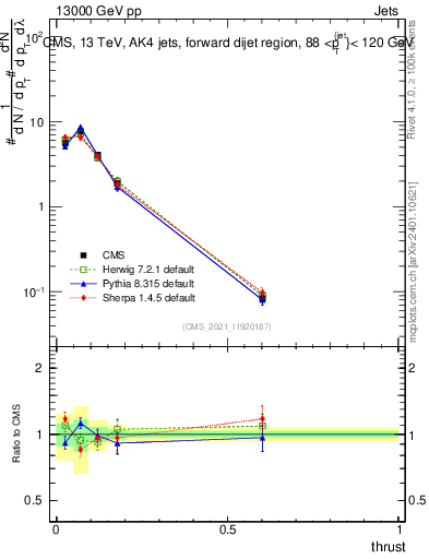 Plot of j.thrust in 13000 GeV pp collisions