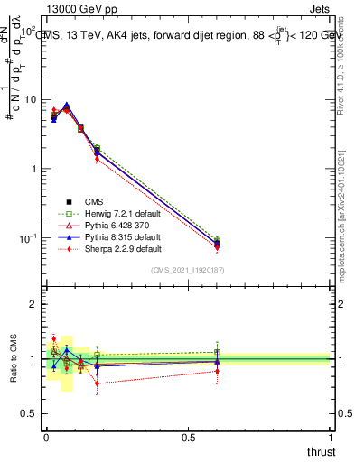 Plot of j.thrust in 13000 GeV pp collisions