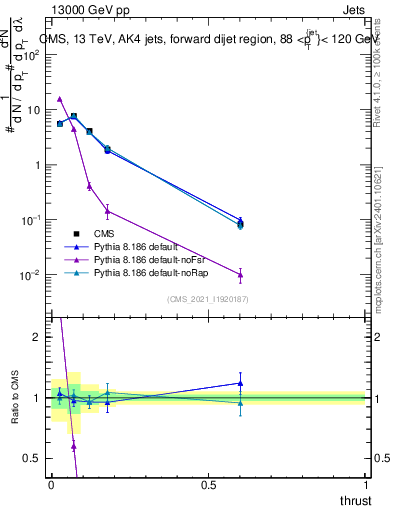 Plot of j.thrust in 13000 GeV pp collisions