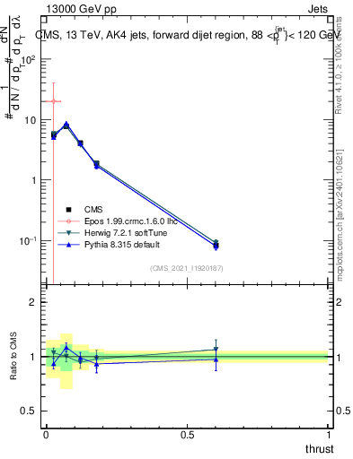 Plot of j.thrust in 13000 GeV pp collisions
