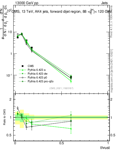 Plot of j.thrust in 13000 GeV pp collisions