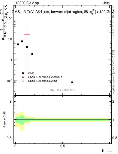 Plot of j.thrust in 13000 GeV pp collisions