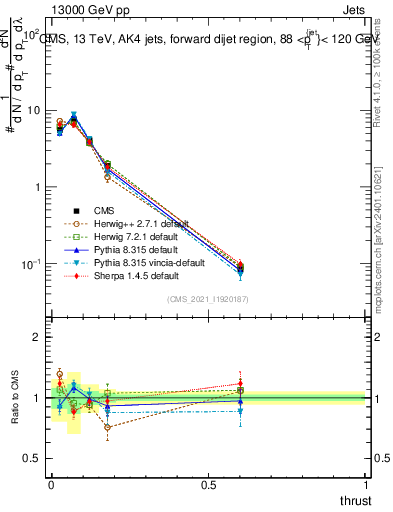 Plot of j.thrust in 13000 GeV pp collisions