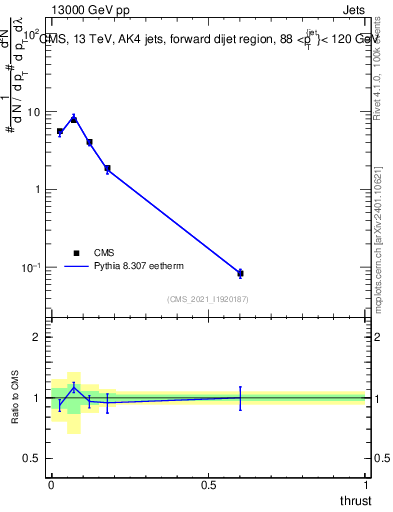Plot of j.thrust in 13000 GeV pp collisions