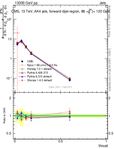 Plot of j.thrust in 13000 GeV pp collisions