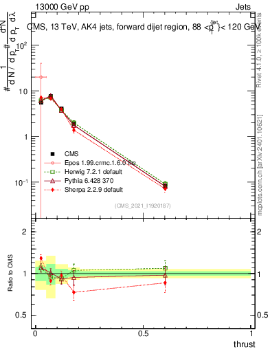 Plot of j.thrust in 13000 GeV pp collisions