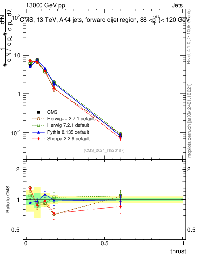 Plot of j.thrust in 13000 GeV pp collisions