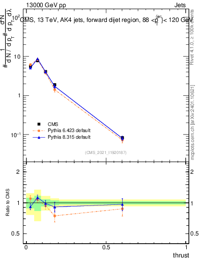 Plot of j.thrust in 13000 GeV pp collisions