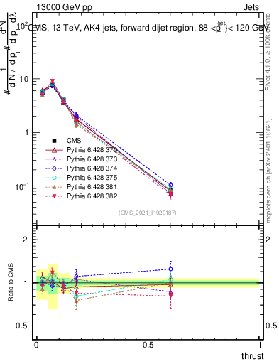 Plot of j.thrust in 13000 GeV pp collisions