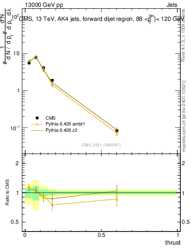 Plot of j.thrust in 13000 GeV pp collisions