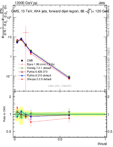 Plot of j.thrust in 13000 GeV pp collisions