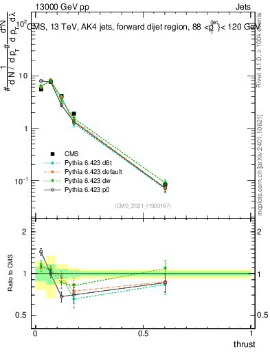 Plot of j.thrust in 13000 GeV pp collisions