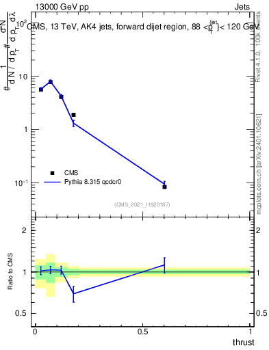 Plot of j.thrust in 13000 GeV pp collisions